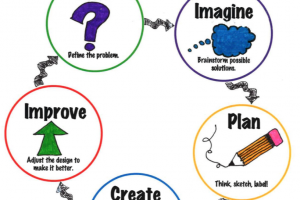 Engineering Design Process